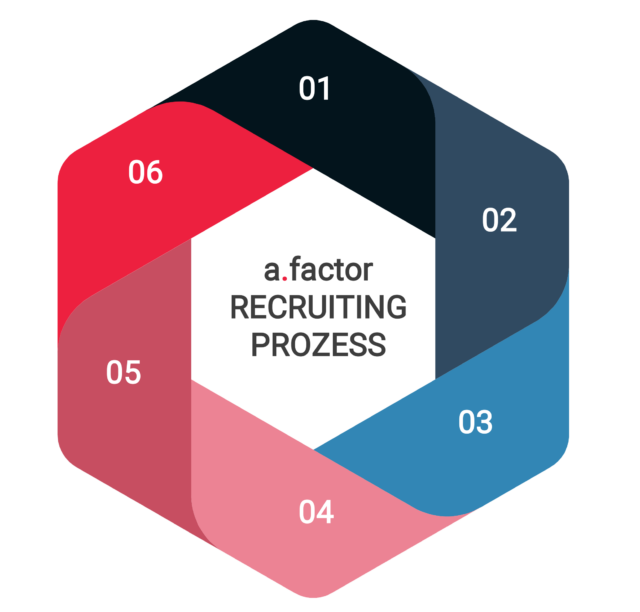 Headhunter afactor Recruiting Prozess