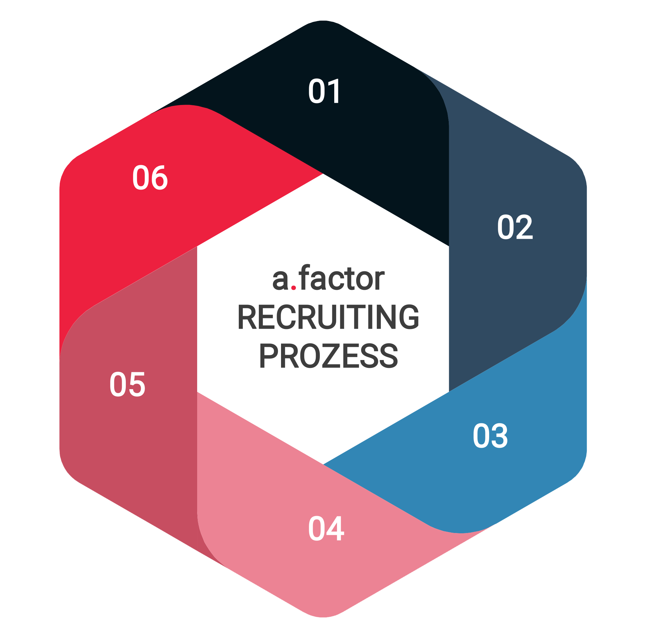 Headhunter afactor Recruiting Prozess